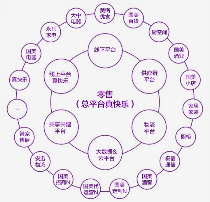 國美零售CFO方?。毫笃脚_發(fā)力齊聚“真快樂”總平臺