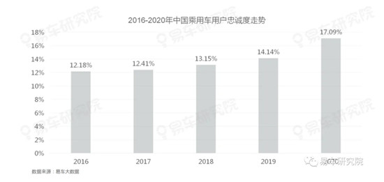 存量之爭遠比口號更血腥，易車研究院《用戶忠誠度洞察報告》詳細解讀