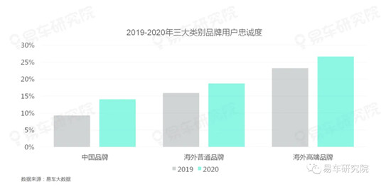 存量之爭遠比口號更血腥，易車研究院《用戶忠誠度洞察報告》詳細解讀