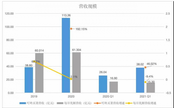 叮咚買菜：復(fù)購率比規(guī)模更重要，“癡迷用戶”才是企業(yè)未來藍圖