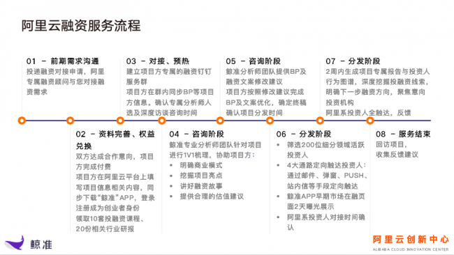 阿里云 × 鯨準(zhǔn)聯(lián)合發(fā)布“云融資”產(chǎn)品，助力企業(yè)實(shí)現(xiàn)高效融資