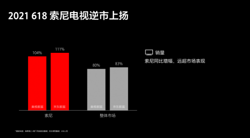 “高端、大屏”策略備受認(rèn)可 索尼電視6·18期間逆市上揚