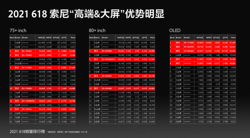 “高端、大屏”策略備受認(rèn)可 索尼電視6·18期間逆市上揚