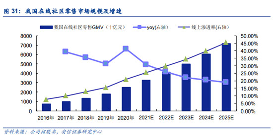 疫情期間拉開差距，叮咚買菜為何反超每日優(yōu)鮮？