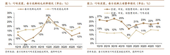 疫情期間拉開差距，叮咚買菜為何反超每日優(yōu)鮮？