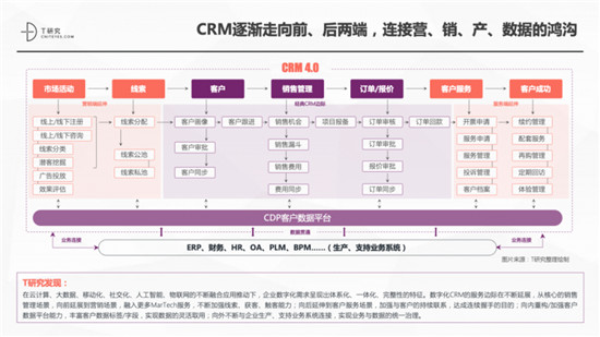 一本報(bào)告縱橫中國(guó)CRM江湖，4.0時(shí)代空前不絕后