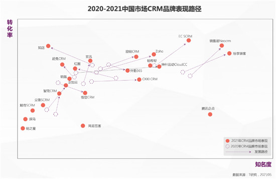 一本報(bào)告縱橫中國(guó)CRM江湖，4.0時(shí)代空前不絕后