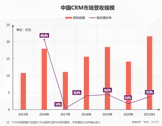 一本報(bào)告縱橫中國(guó)CRM江湖，4.0時(shí)代空前不絕后