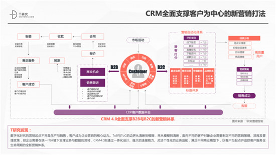 一本報(bào)告縱橫中國(guó)CRM江湖，4.0時(shí)代空前不絕后