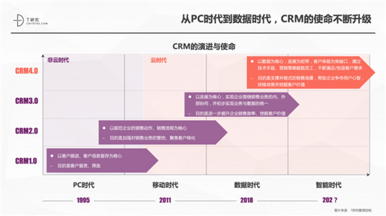 一本報(bào)告縱橫中國(guó)CRM江湖，4.0時(shí)代空前不絕后