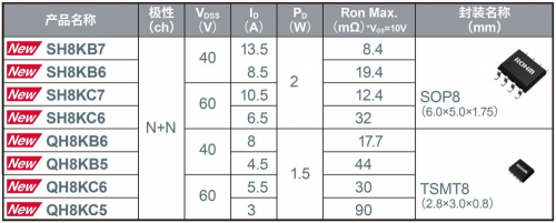 ROHM開發(fā)出實現(xiàn)超低導(dǎo)通電阻的新一代雙極MOSFET