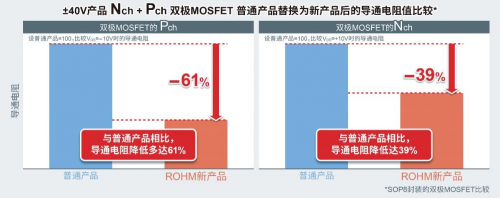 ROHM開發(fā)出實現(xiàn)超低導(dǎo)通電阻的新一代雙極MOSFET