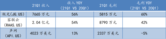 蛻變之后，極光(JG.US)純SaaS業(yè)務(wù)的“含金量”如何？