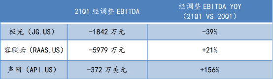 蛻變之后，極光(JG.US)純SaaS業(yè)務(wù)的“含金量”如何？