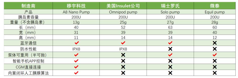 全球最小、最輕、最薄胰島素泵上市，移宇科技引領(lǐng)糖尿病治療領(lǐng)域新一輪科技革新