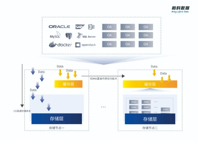 柏科數(shù)據(jù)“ISCloud分布式云存儲” 實(shí)力硬核