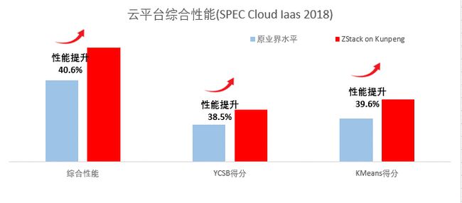 刷新 SPEC Cloud 測試記錄！ZStack+鯤鵬拿下全球最高分！