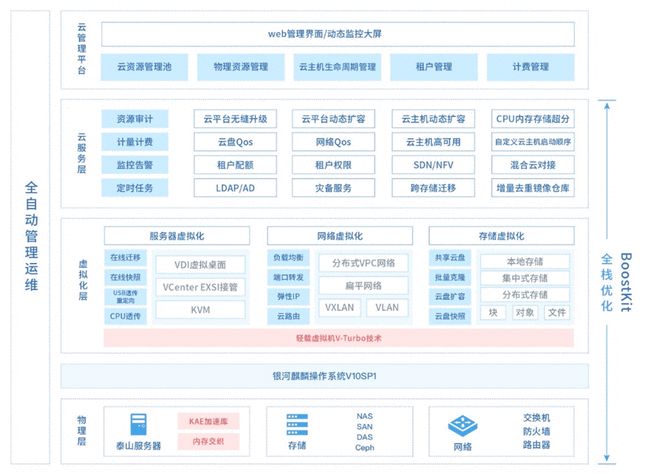 刷新 SPEC Cloud 測試記錄！ZStack+鯤鵬拿下全球最高分！