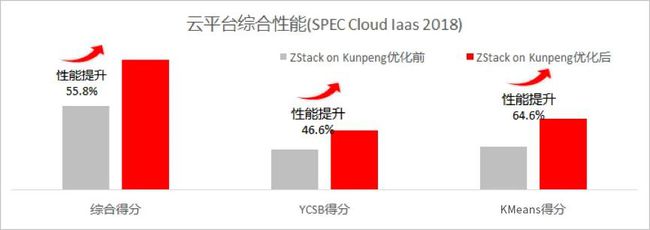 刷新 SPEC Cloud 測試記錄！ZStack+鯤鵬拿下全球最高分！