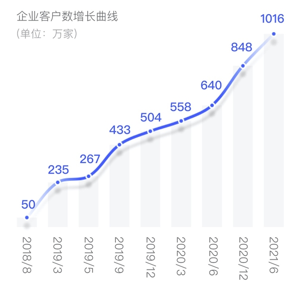 服務(wù)企業(yè)超1016萬家，國內(nèi)首個(gè)千萬級電子簽名平臺誕生