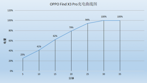 不止外觀手感優(yōu)秀，Find X3 Pro全方位表現出色，充電續(xù)航更強