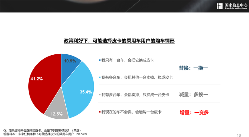 2030年，300萬(wàn)輛！皮卡市場(chǎng)明顯擴(kuò)容，長(zhǎng)城皮卡走在最前沿