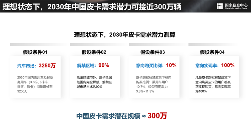 2030年，300萬(wàn)輛！皮卡市場(chǎng)明顯擴(kuò)容，長(zhǎng)城皮卡走在最前沿