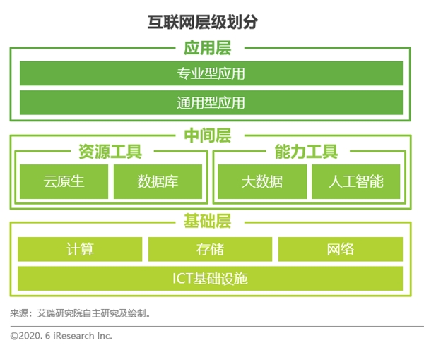 革故鼎新：企業(yè)數(shù)字化轉(zhuǎn)型繁榮互聯(lián)網(wǎng)生態(tài)建設(shè)，驅(qū)動(dòng)ICT設(shè)施升級(jí)