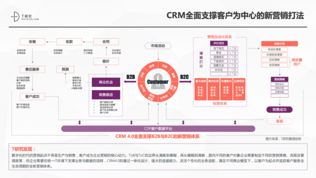 神州云動(dòng)CRM成功入選2021CRM數(shù)字化全景報(bào)告