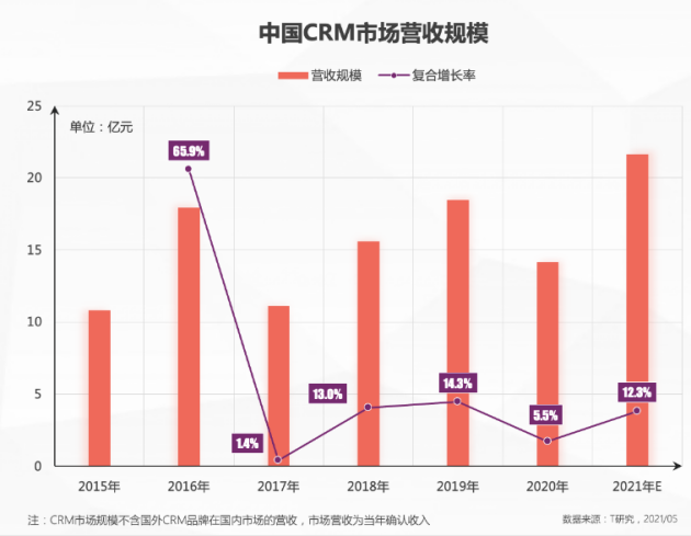 神州云動(dòng)CRM成功入選2021CRM數(shù)字化全景報(bào)告