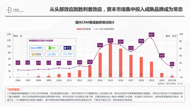 神州云動(dòng)CRM成功入選2021CRM數(shù)字化全景報(bào)告