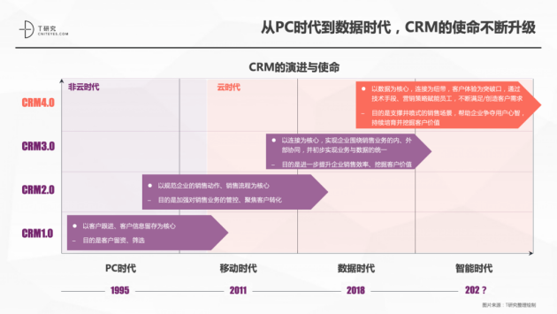 神州云動(dòng)CRM成功入選2021CRM數(shù)字化全景報(bào)告