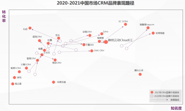 神州云動(dòng)CRM成功入選2021CRM數(shù)字化全景報(bào)告