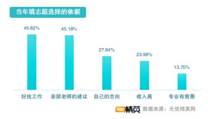 從精英就業(yè)看志愿填寫，無憂精英網(wǎng)發(fā)布高考志愿填報指南