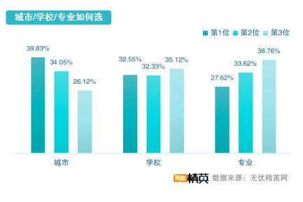 從精英就業(yè)看志愿填寫，無憂精英網(wǎng)發(fā)布高考志愿填報指南