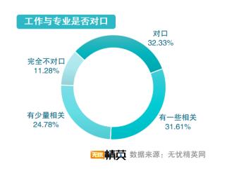 從精英就業(yè)看志愿填寫，無憂精英網(wǎng)發(fā)布高考志愿填報指南