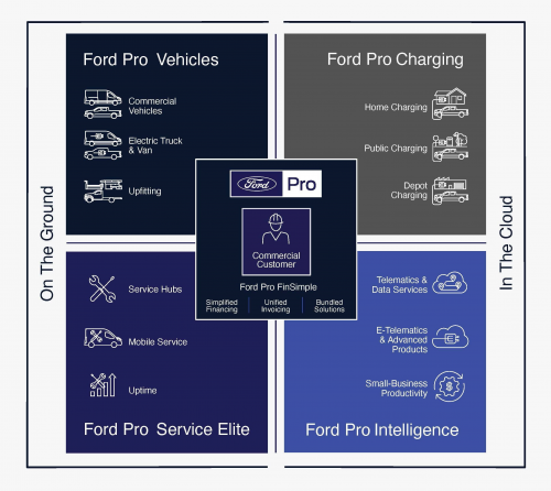 服務升級，福特汽車建立全新“Ford Pro”車輛服務和分銷業(yè)務