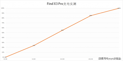 Find X3 Pro 10億色臻彩屏，持續(xù)占領(lǐng)“屏幕天花板”頭銜