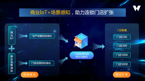 商業(yè)擴(kuò)張 科技驅(qū)動(dòng)｜邁外迪CEO張程：商業(yè)IoT+場(chǎng)景感知，助力連鎖門店擴(kuò)張