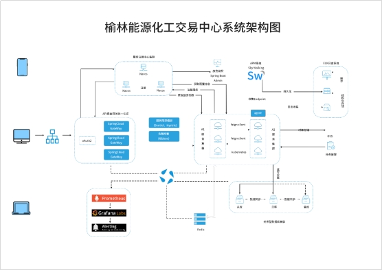 華為云為榆林能化交易提供可靠保障，推動能化產(chǎn)業(yè)升級