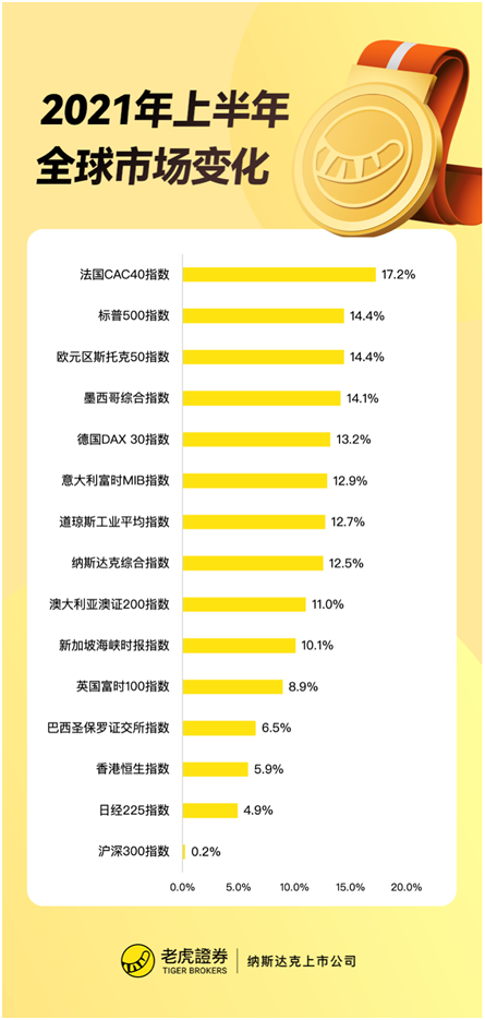 老虎證券：上半年收官！美股指再創(chuàng)新高，這類資產(chǎn)竟成最大贏家