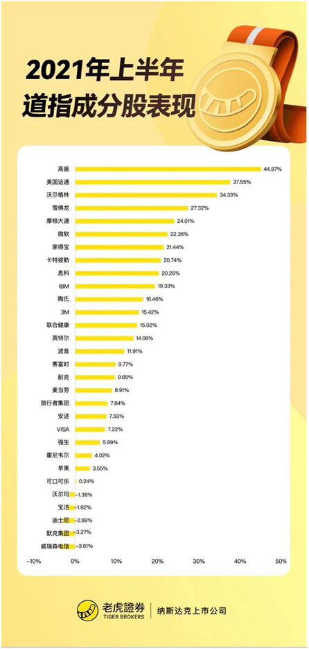 老虎證券：上半年收官！美股指再創(chuàng)新高，這類資產(chǎn)竟成最大贏家