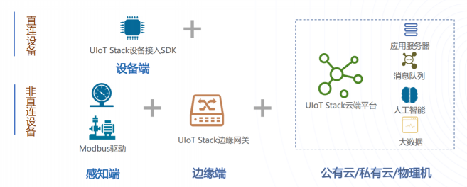 UCloud優(yōu)刻得UIoTStack可私有化物聯(lián)網(wǎng)平臺(tái)，開啟社區(qū)、能源、教育智慧物聯(lián)