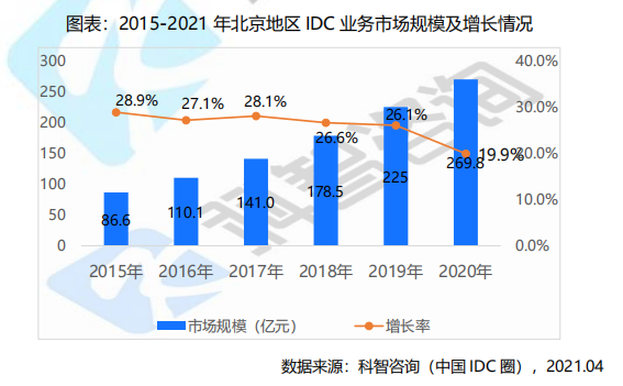 2015—2021年北京地區(qū)IDC業(yè)務(wù)市場(chǎng)規(guī)模及增長(zhǎng)情況