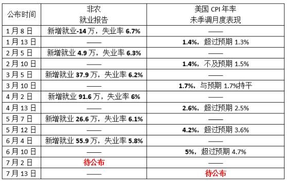 6月非農或逼美聯(lián)儲行動？領峰環(huán)球直擊美就業(yè)焦點