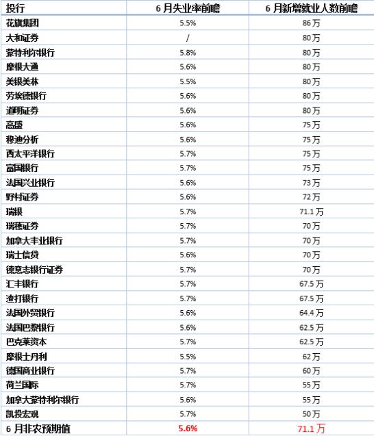 6月非農或逼美聯(lián)儲行動？領峰環(huán)球直擊美就業(yè)焦點