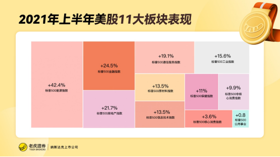 老虎證券：2021上半年虎友最關注的美港股