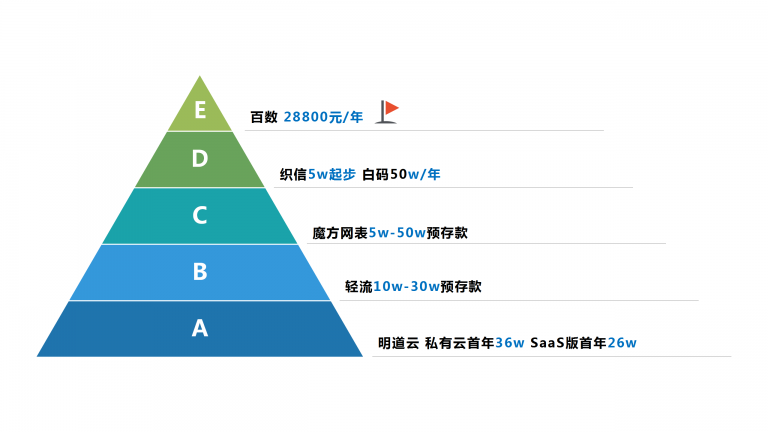 低代碼工具代理模式大匯總，各類定制廠商趕緊收藏，看哪一款是你需要的?