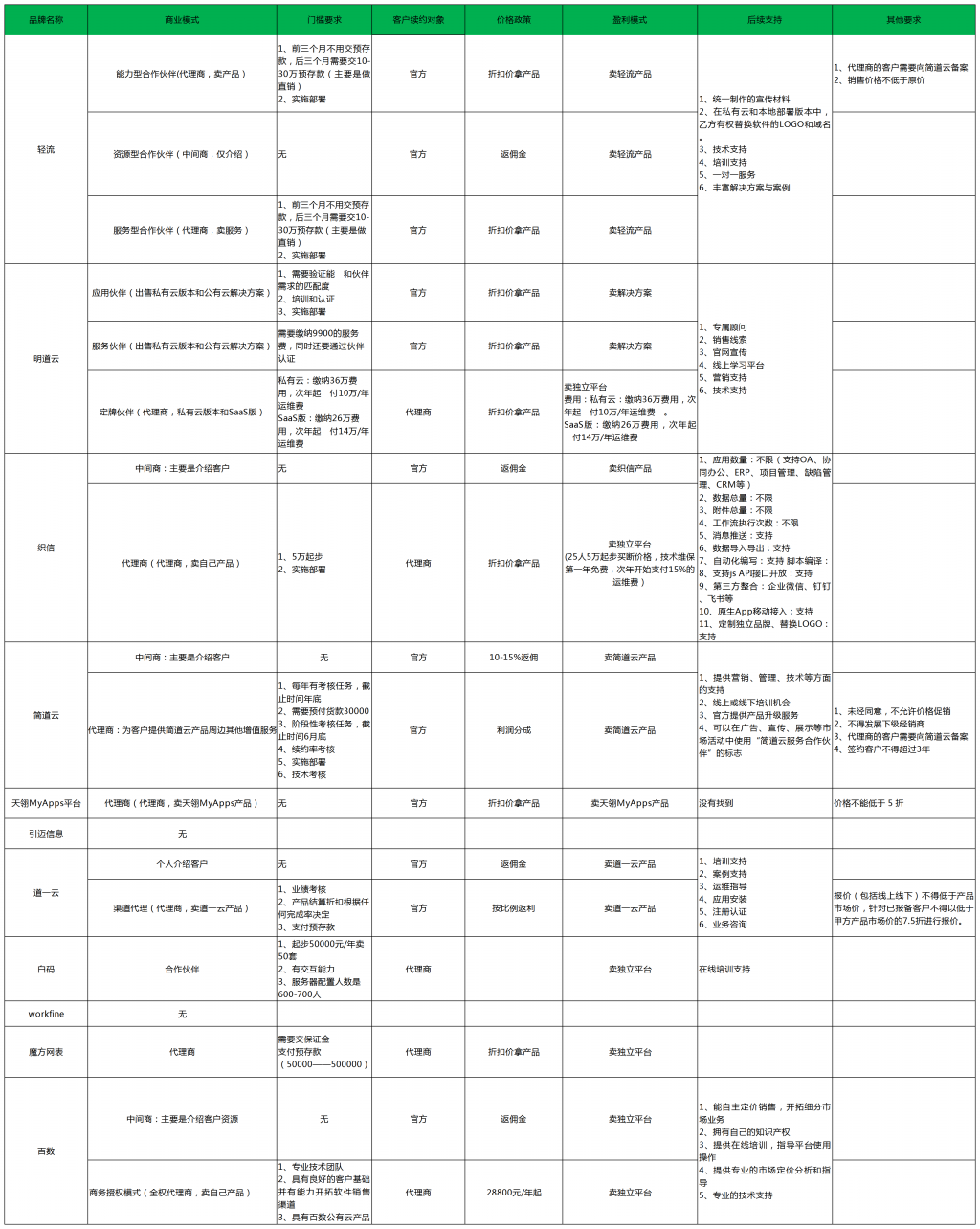 低代碼工具代理模式大匯總，各類定制廠商趕緊收藏，看哪一款是你需要的?