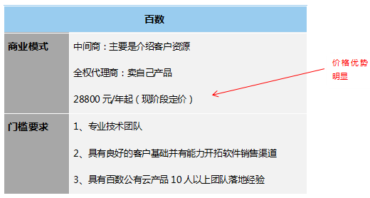 低代碼工具代理模式大匯總，各類定制廠商趕緊收藏，看哪一款是你需要的?